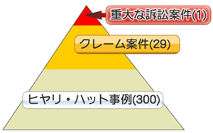 ハインリッヒの法則